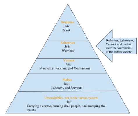 Ch. 9 L. 1 Section 4 Varnas Diagram | Quizlet