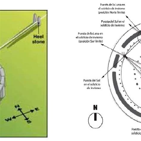 Left: Stonehenge, 3200-1600 B.C, showing its alignment to sunrise at ...