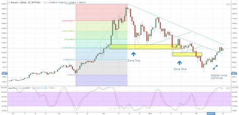 Bitcoin Price Enters Next Chart Trading Range