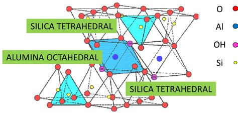 Crystallographic structure of montmorillonite, which is composed by a ...