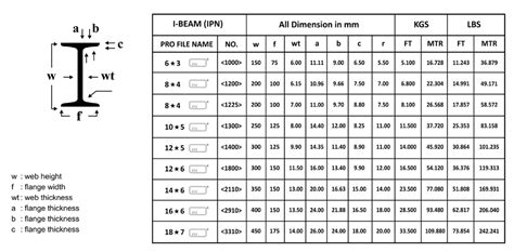 I Beam Weight Chart