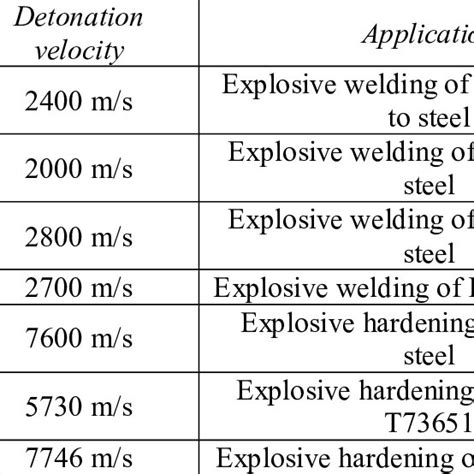 Selected explosive materials used in metalworking | Download Scientific ...