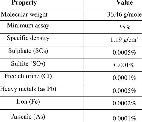 Physical and chemical properties of HCl. | Download Table