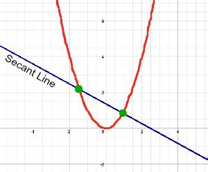 Secant Line: Definition & Formula | Study.com