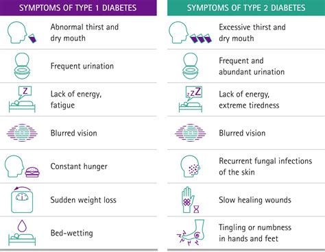 Diabetes Symptoms