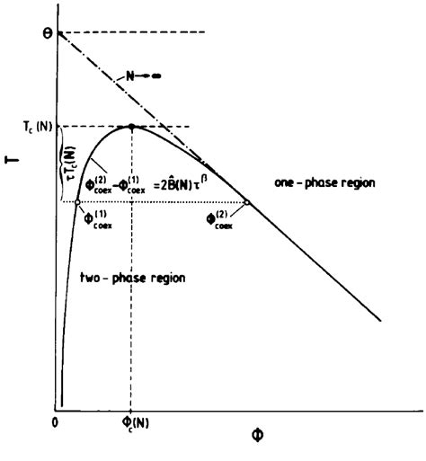 Schematic phase diagram of a polymer solution in the space of the ...