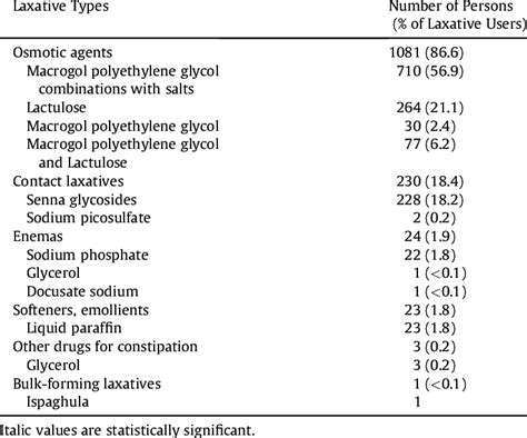 Most Commonly Prescribed Laxative Drugs | Download Scientific Diagram