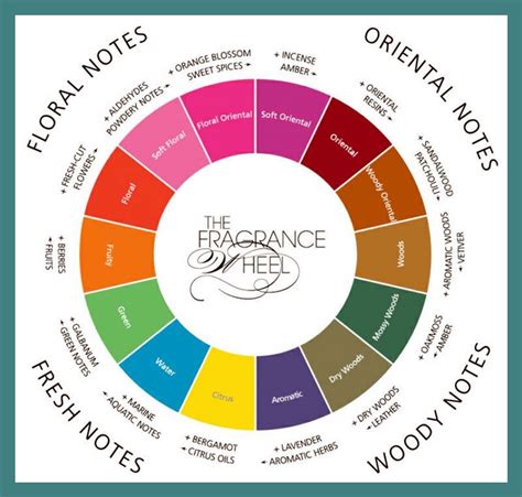 fragrance-wheel-2010 | Parfum Culture