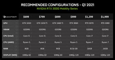 NVIDIA GeForce RTX 3000 Mobility 시리즈 라인업은 21H1에 나오고 AMD 지원 - 미코