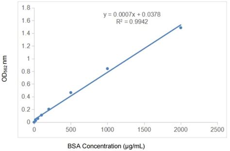 Protein Quantification Kit (BCA Assay) (A319770) | Antibodies.com