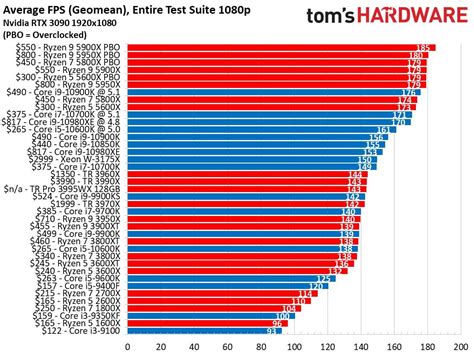 CPU Benchmarks and Hierarchy 2021: Intel and AMD Processor Rankings and ...