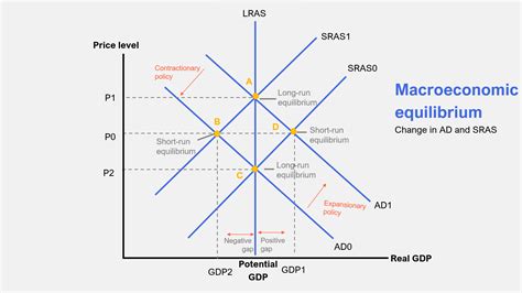 Long-Run Macroeconomic Equilibrium: Achieving Full Potential — Penpoin.