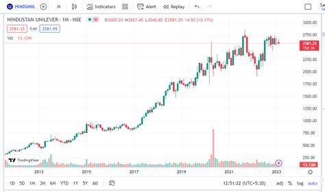 Hindustan Unilever Ltd. HUL Share Price Target - 2023, 2024, 2025, 2026 ...