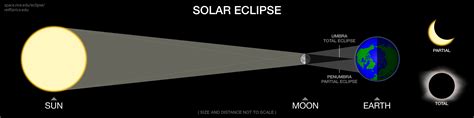 Solar Eclipse FAQ