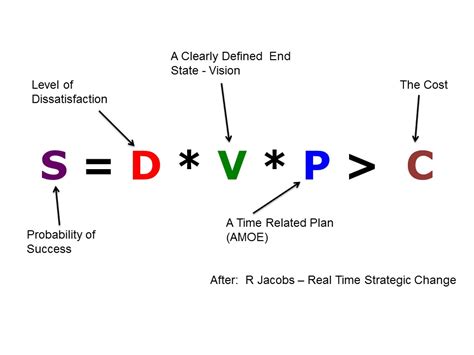 Jacobs Equation- Change Management