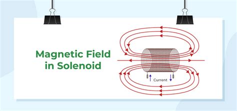 Magnetic Field in a Solenoid: Definition, Equation, and Formula