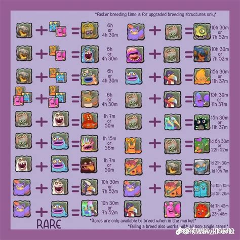 Faerie Island Breeding Chart