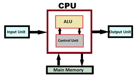 What is CPU (Central Processing Unit)? Parts (Components), Functions