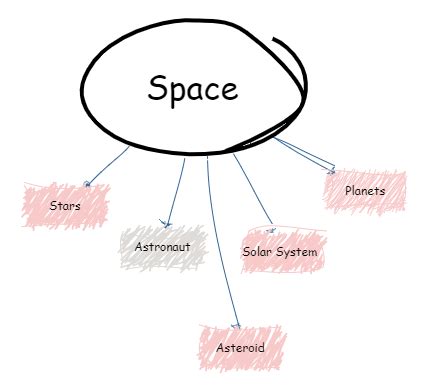 Semantic Maps Made Easy – TCEA TechNotes Blog