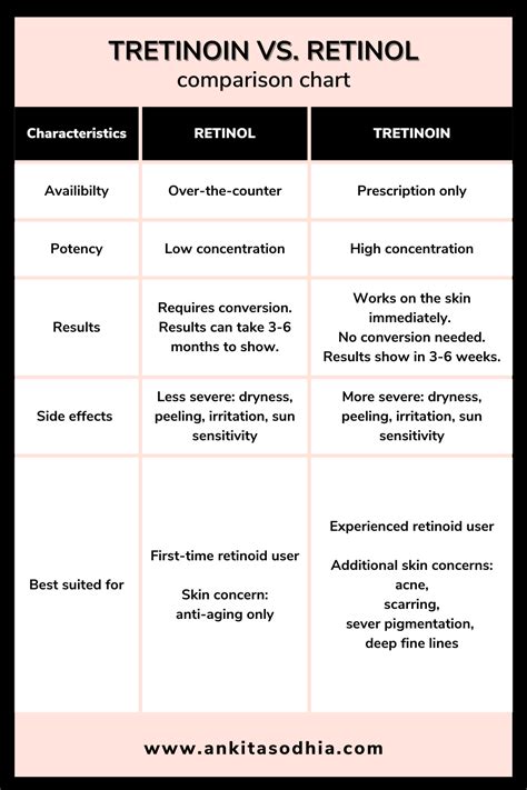 Tretinoin vs Retinol -- Which One Is Right For You? | Ankita Sodhia's Blog