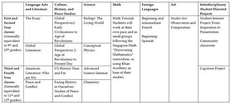 High School Curriculum - Pacem School