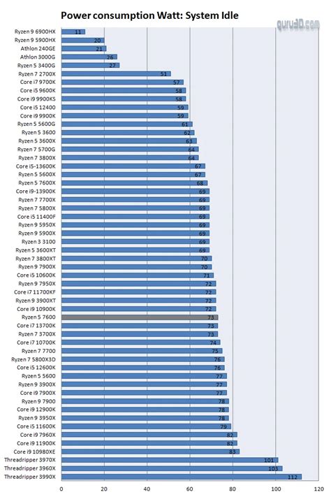 Ryzen vs Intel's idle power consumption (whole system) : r/Amd