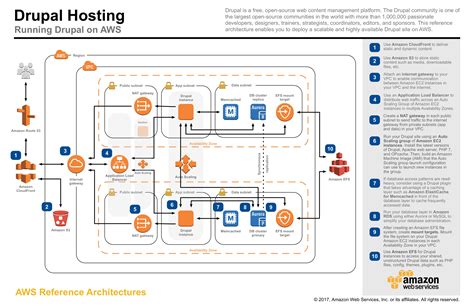 AWS | Application Architecture Center