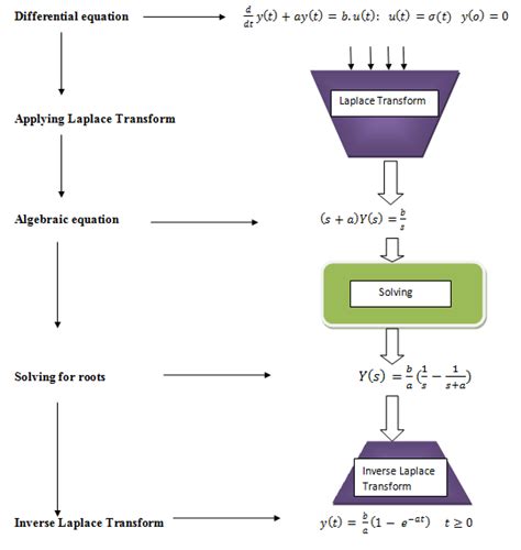 Laplace Transform: Formula, Conditions, Properties and Applications