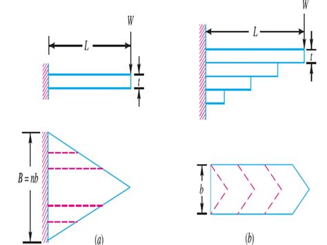 Laminated Leaf Spring Design Procedure - Infoupdate.org