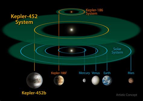 Kepler-452b is older, bigger Earth cousin | Science Wire | EarthSky