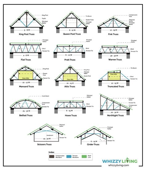 20 Types of Roof Trusses (Based on Design & Strength)