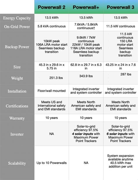 Tesla Powerwall 3 specs officially listed on company website ...