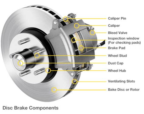 Disc Brake | Construction , Working Principle , types and Rotor Materials