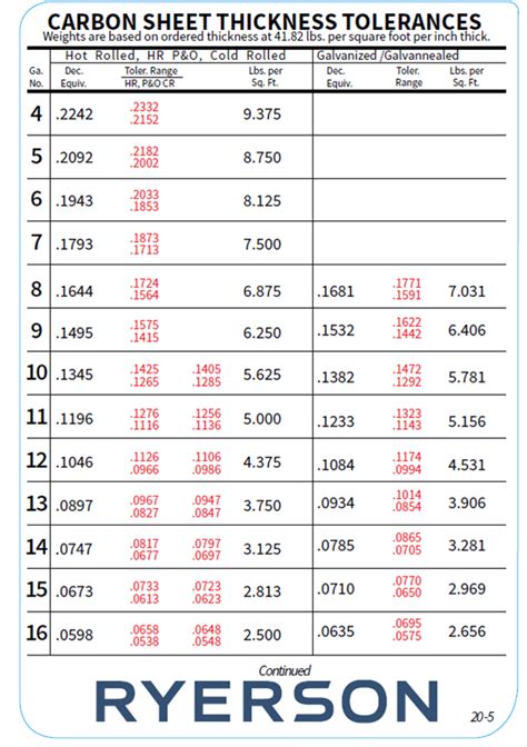 Steel Gauge Thickness Chart - The Why and How - Ryerson