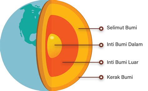 Gambar dan sebutkan struktur lapisan-lapisan bumi!