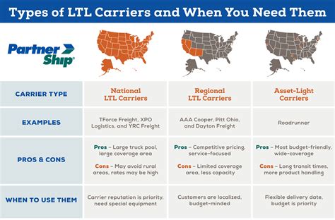 Types of LTL Carriers and When You Need Them | PartnerShip