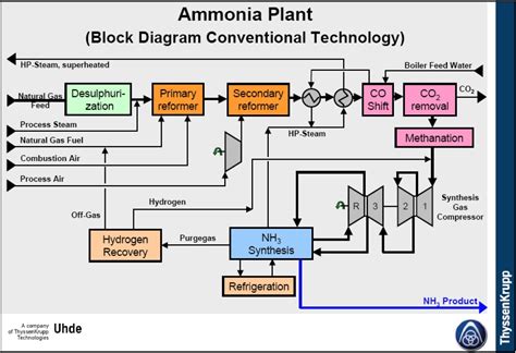 Improving the Operation of Ammonia Synthesis Loops – AmmoniaKnowHow