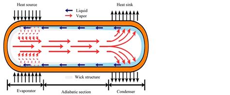 Heat Pipe for Aerospace Applications—An Overview