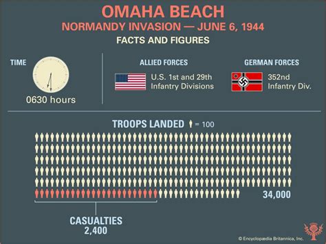 Facts and Figures About the Landings on Omaha Beach During the Normandy ...