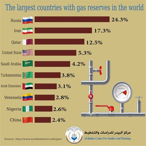 The largest countries with gas reserves in the world – Al-Baidar Center ...