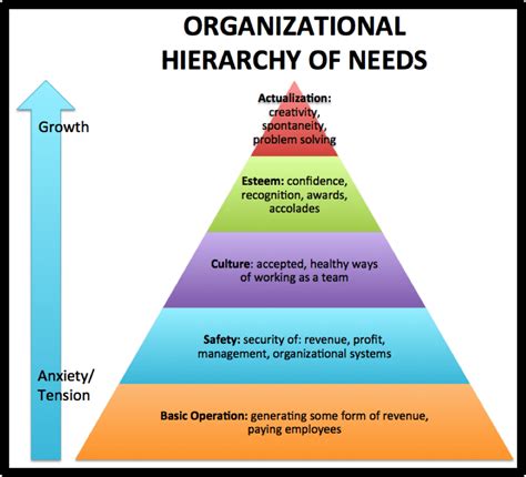 Maslow Hierarchy Of Needs With Examples