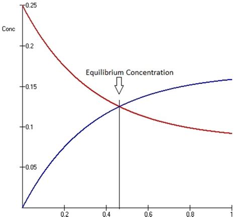 Chemical Equilibrium And Its Characteristics Are Explained In Detail