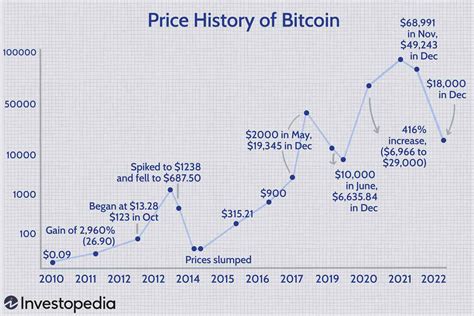 Bernice Lane Buzz: Bitcoin Chart History 5 Years