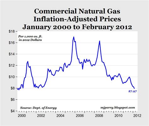 CARPE DIEM: Commercial Natural Gas Prices Drop to 12-Year Low in ...