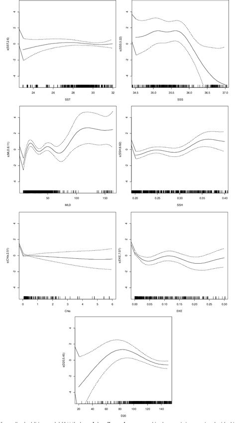 Figure 2 from Hotspot Habitat Modeling of Skipjack Tuna (Katsuwonus ...