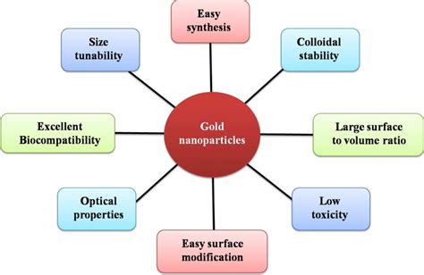 Desirable properties of gold nanoparticles | Download Scientific Diagram