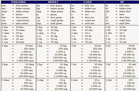 The best for us : Konversi satuan panjang, luas, berat, dan isi