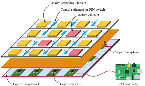 Schematic of the RIS structure. | Download Scientific Diagram