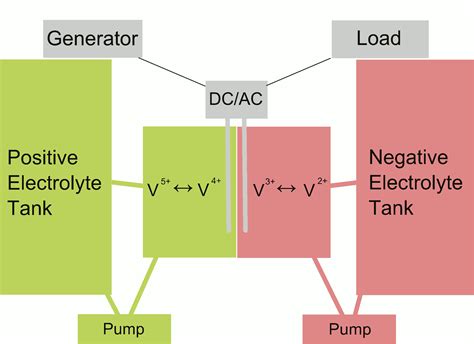 Introduction to Flow Batteries: Theory and Applications