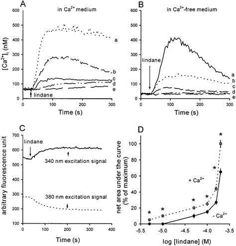 A, Dose-dependent effects of lindane on [Ca 2π ] i in fura-2-loaded ...